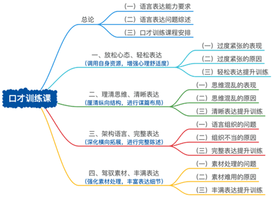 面試口才訓(xùn)練